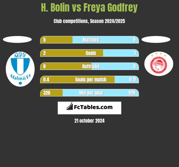 H. Bolin vs Freya Godfrey h2h player stats