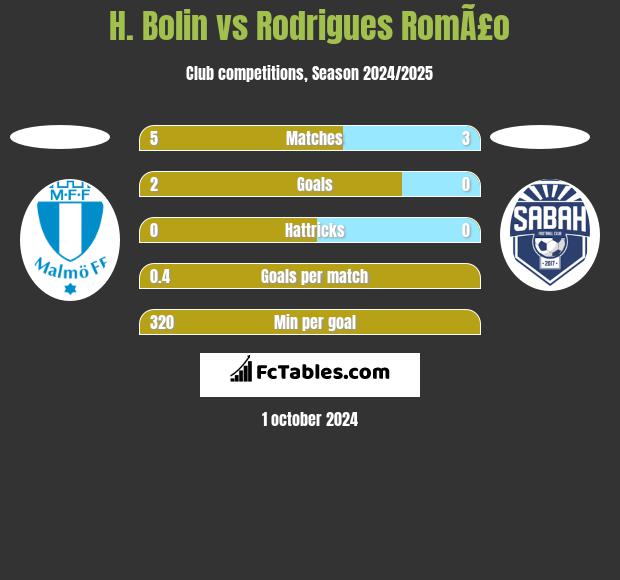 H. Bolin vs Rodrigues RomÃ£o h2h player stats