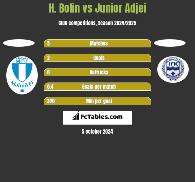 H. Bolin vs Junior Adjei h2h player stats