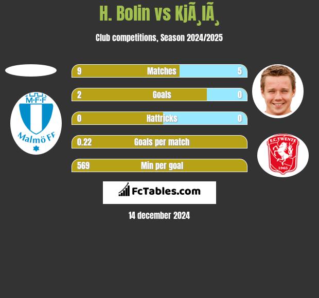 H. Bolin vs KjÃ¸lÃ¸ h2h player stats