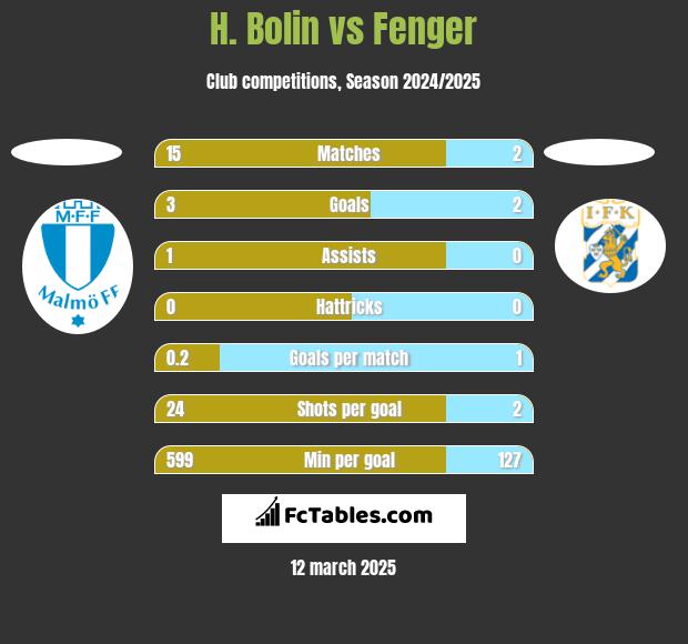 H. Bolin vs Fenger h2h player stats