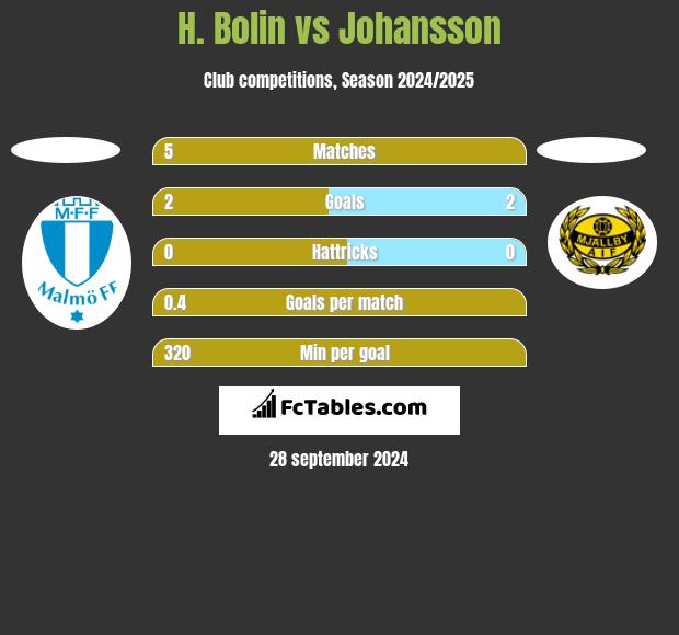 H. Bolin vs Johansson h2h player stats