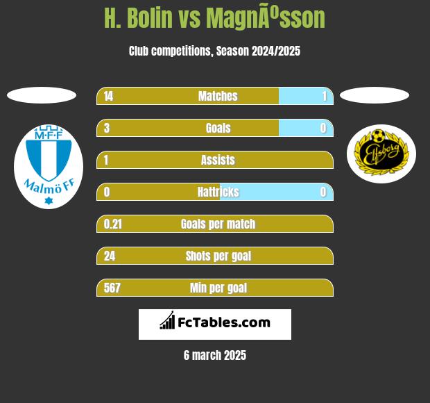 H. Bolin vs MagnÃºsson h2h player stats