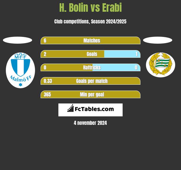 H. Bolin vs Erabi h2h player stats