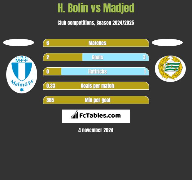 H. Bolin vs Madjed h2h player stats