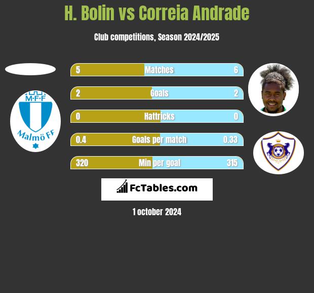 H. Bolin vs Correia Andrade h2h player stats