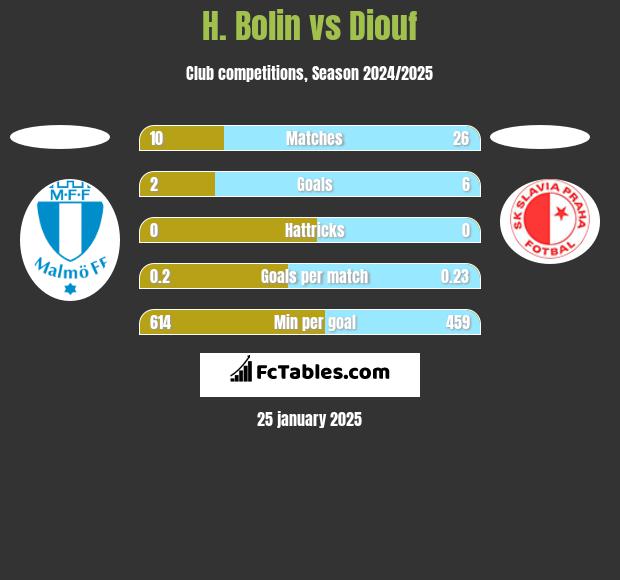 H. Bolin vs Diouf h2h player stats