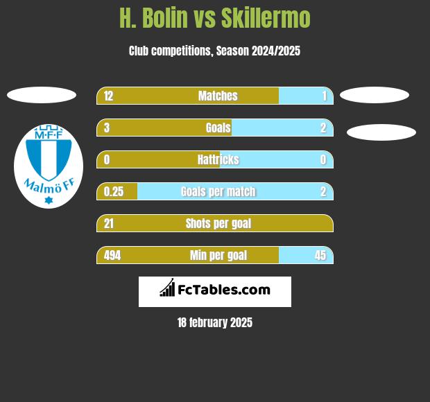 H. Bolin vs Skillermo h2h player stats