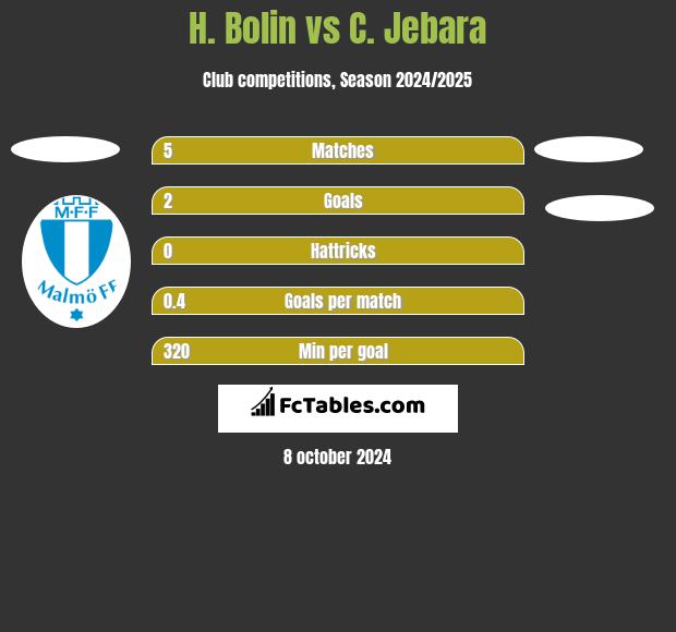 H. Bolin vs C. Jebara h2h player stats