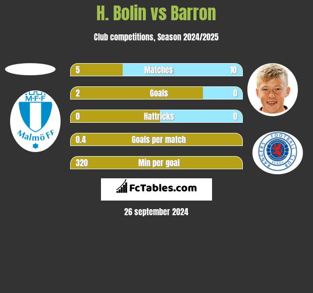 H. Bolin vs Barron h2h player stats