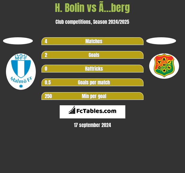 H. Bolin vs Ã…berg h2h player stats