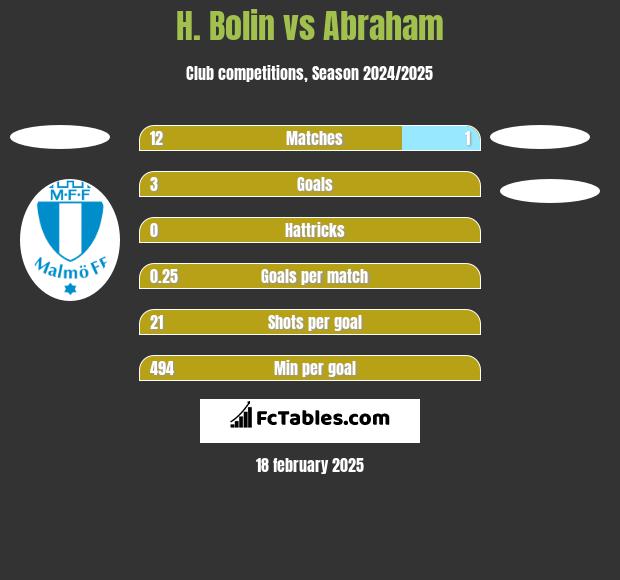 H. Bolin vs Abraham h2h player stats