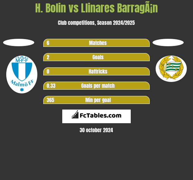 H. Bolin vs Llinares BarragÃ¡n h2h player stats