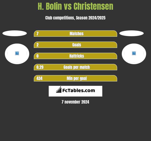 H. Bolin vs Christensen h2h player stats