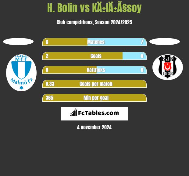 H. Bolin vs KÄ±lÄ±Ã§soy h2h player stats