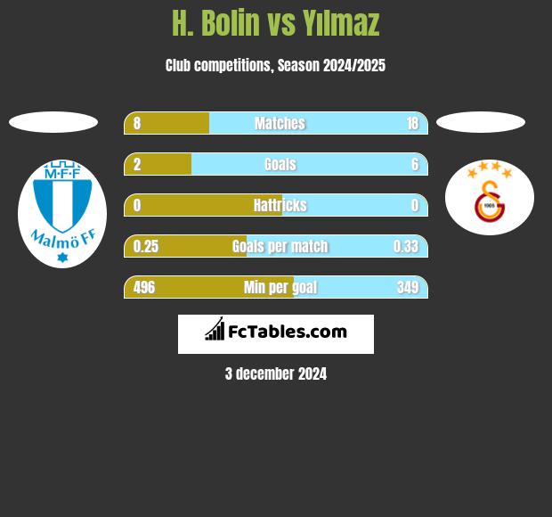 H. Bolin vs Yılmaz h2h player stats