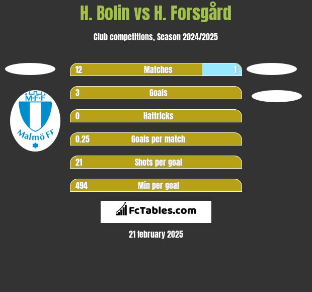 H. Bolin vs H. Forsgård h2h player stats