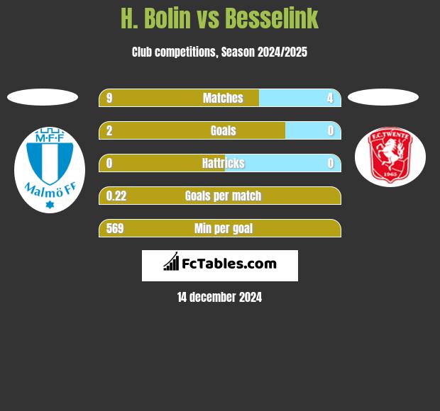 H. Bolin vs Besselink h2h player stats