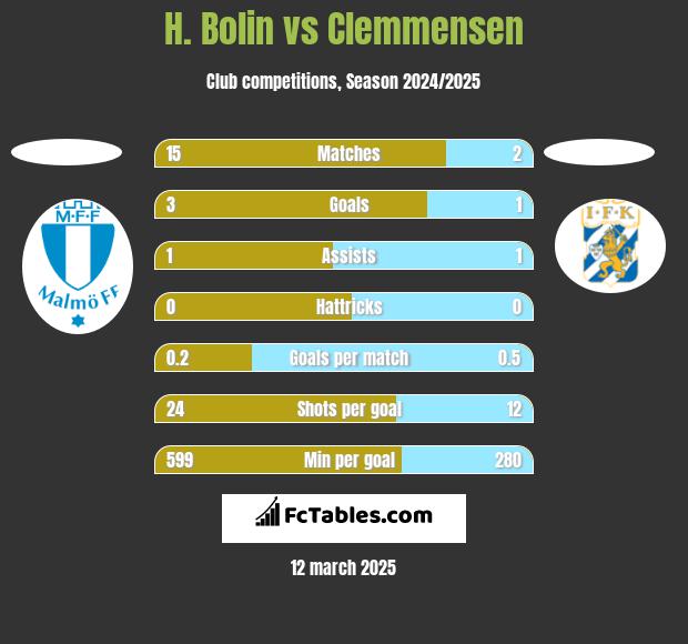 H. Bolin vs Clemmensen h2h player stats