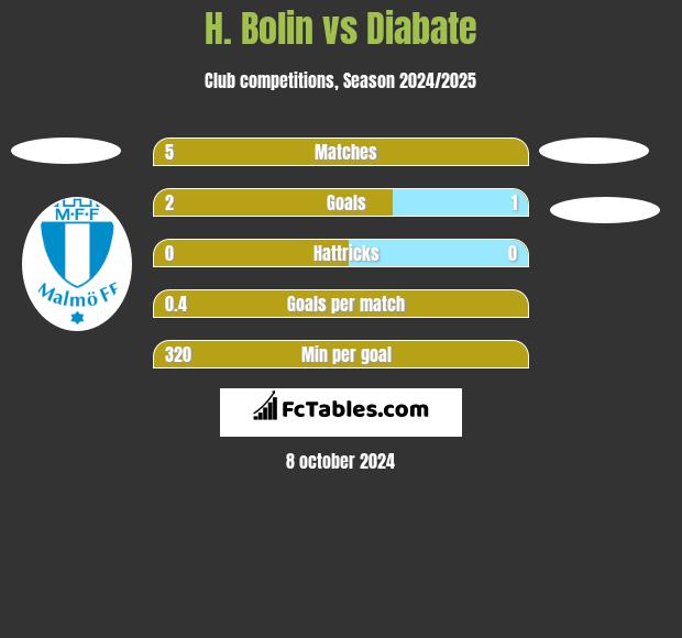 H. Bolin vs Diabate h2h player stats