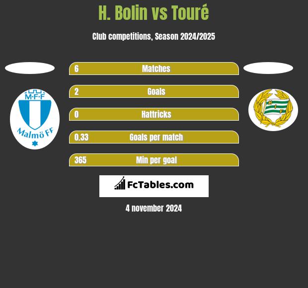 H. Bolin vs Touré h2h player stats