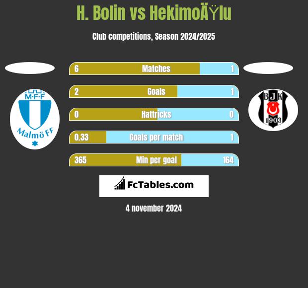 H. Bolin vs HekimoÄŸlu h2h player stats