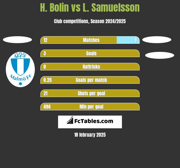 H. Bolin vs L. Samuelsson h2h player stats