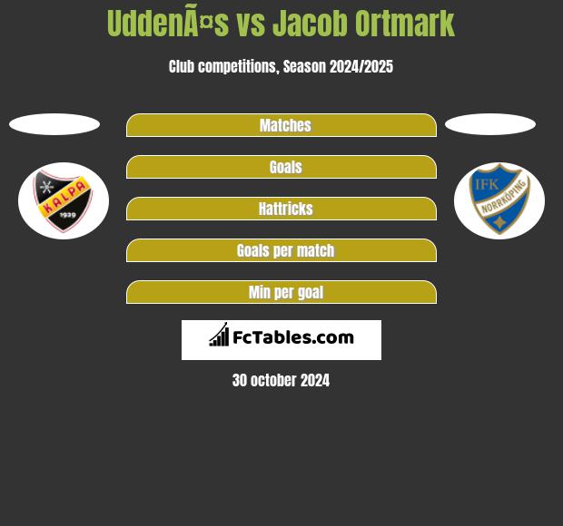 UddenÃ¤s vs Jacob Ortmark h2h player stats