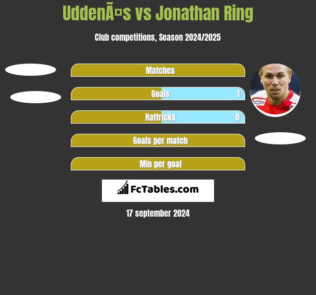 UddenÃ¤s vs Jonathan Ring h2h player stats