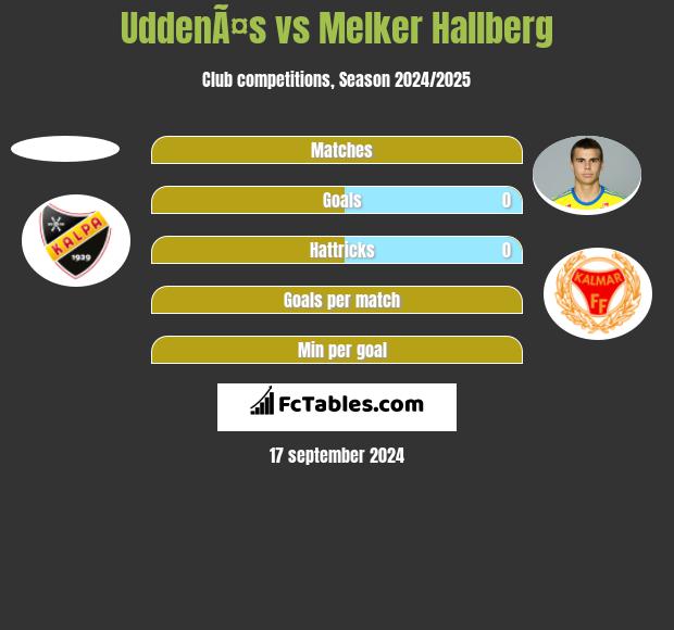 UddenÃ¤s vs Melker Hallberg h2h player stats