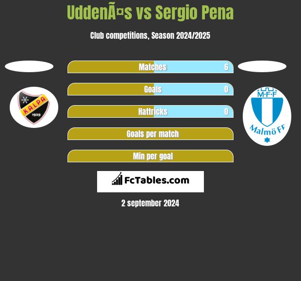 UddenÃ¤s vs Sergio Pena h2h player stats