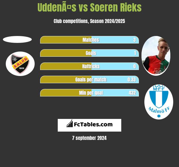 UddenÃ¤s vs Soeren Rieks h2h player stats