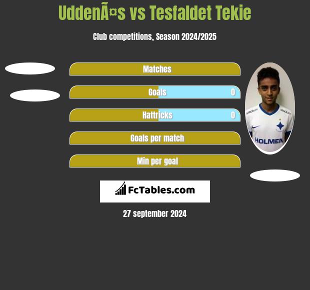 UddenÃ¤s vs Tesfaldet Tekie h2h player stats