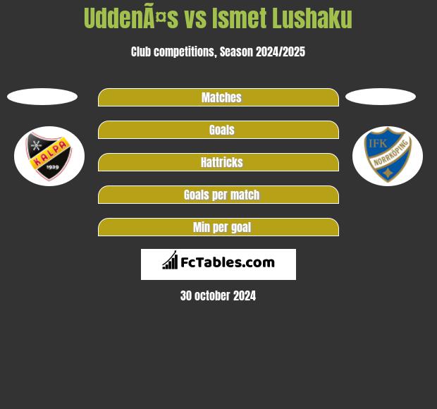 UddenÃ¤s vs Ismet Lushaku h2h player stats