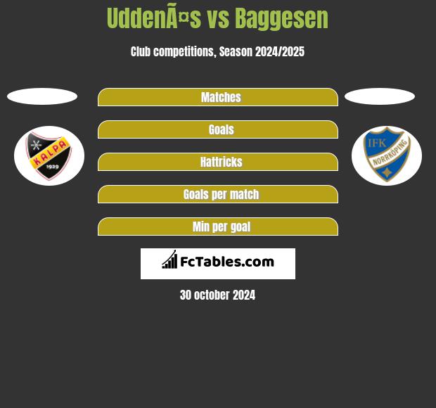 UddenÃ¤s vs Baggesen h2h player stats