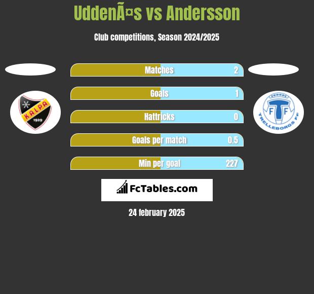 UddenÃ¤s vs Andersson h2h player stats