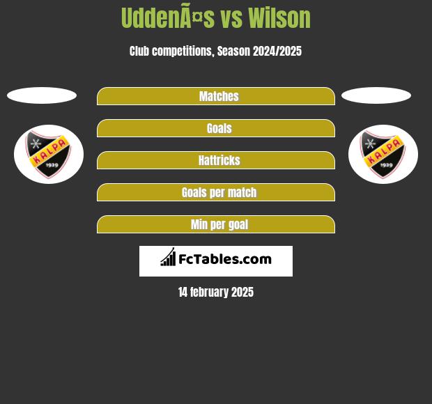 UddenÃ¤s vs Wilson h2h player stats