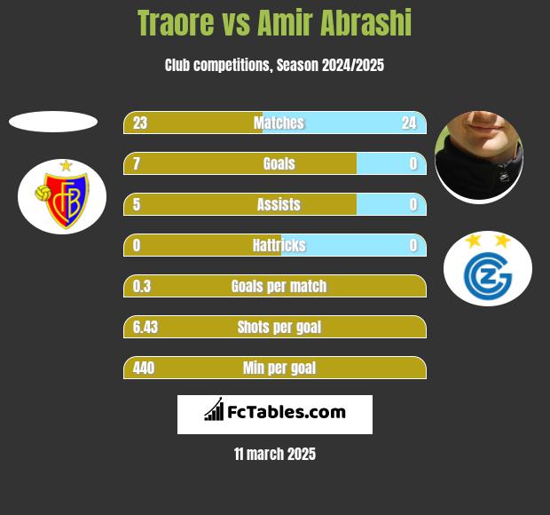 Traore vs Amir Abrashi h2h player stats