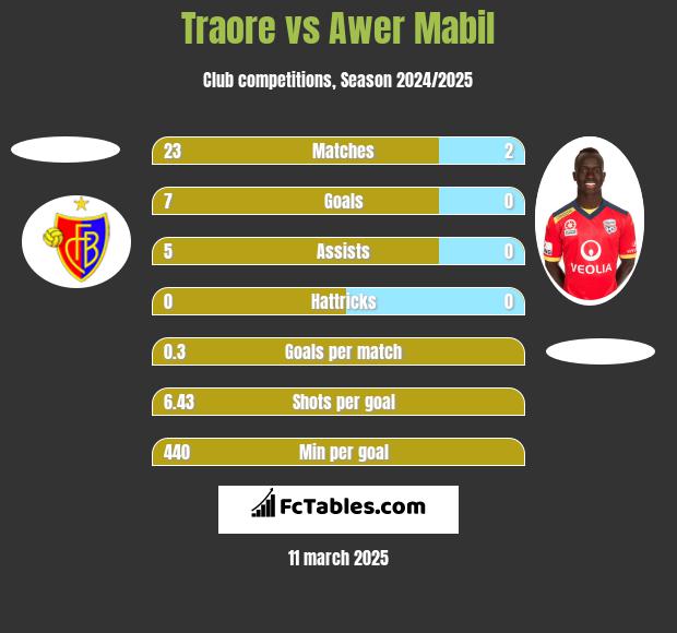 Traore vs Awer Mabil h2h player stats