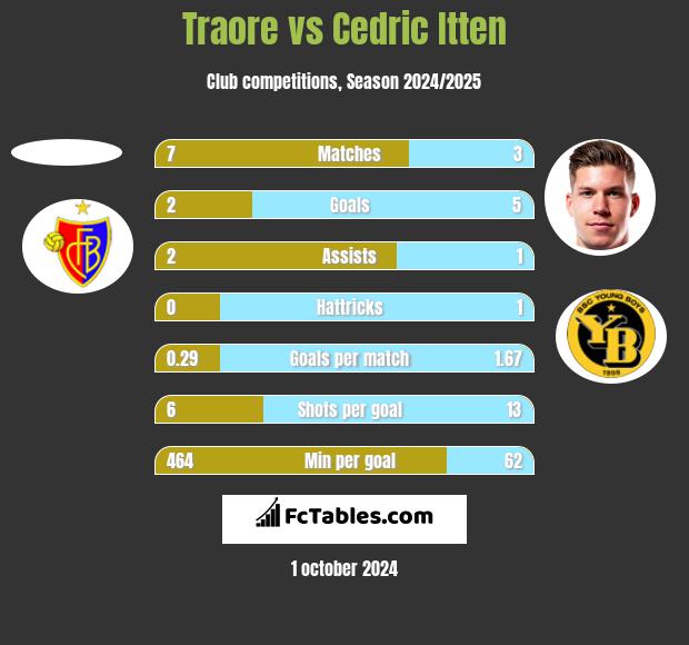 Traore vs Cedric Itten h2h player stats