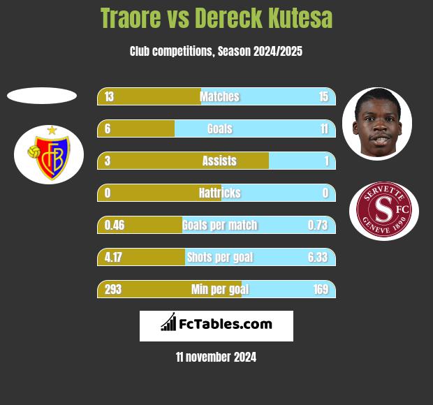 Traore vs Dereck Kutesa h2h player stats