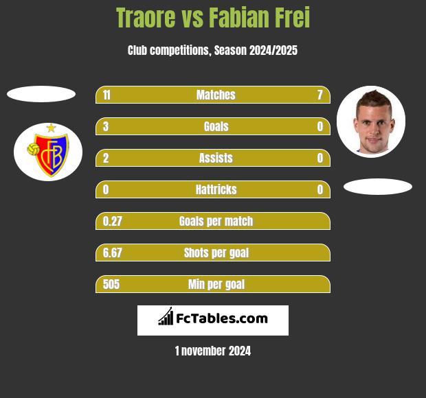 Traore vs Fabian Frei h2h player stats