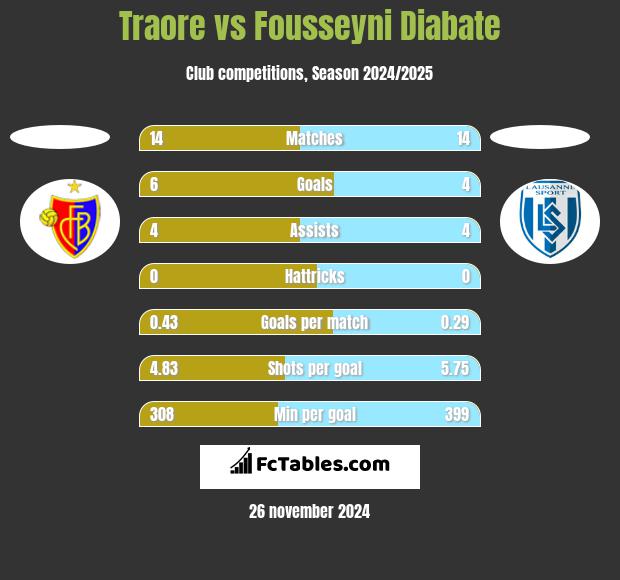 Traore vs Fousseyni Diabate h2h player stats