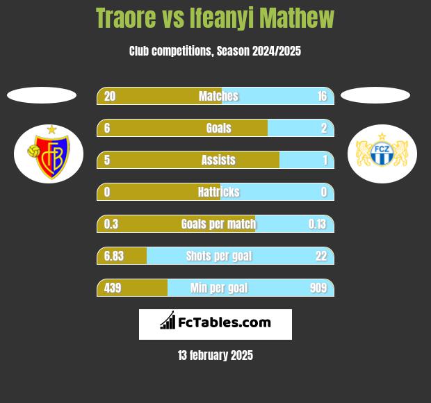 Traore vs Ifeanyi Mathew h2h player stats