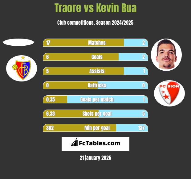 Traore vs Kevin Bua h2h player stats