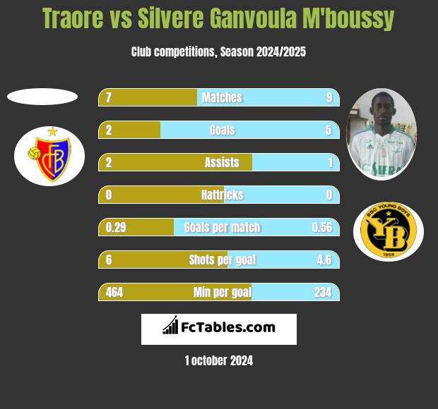 Traore vs Silvere Ganvoula M'boussy h2h player stats