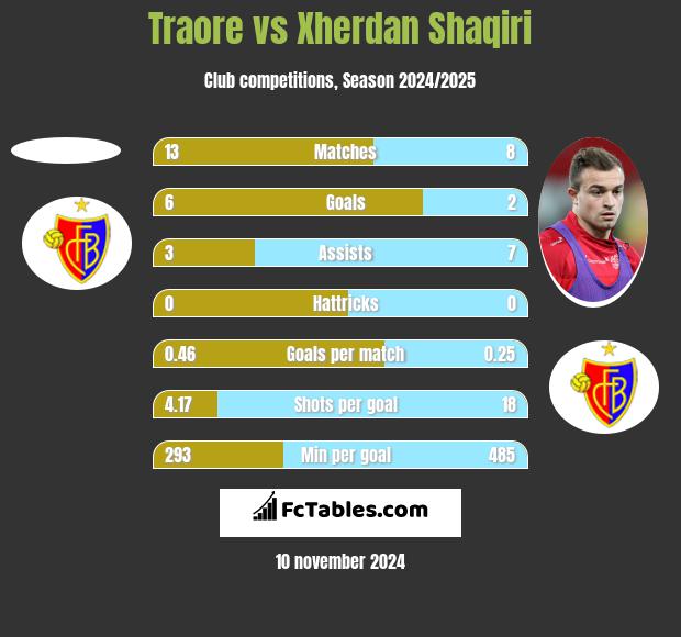 Traore vs Xherdan Shaqiri h2h player stats