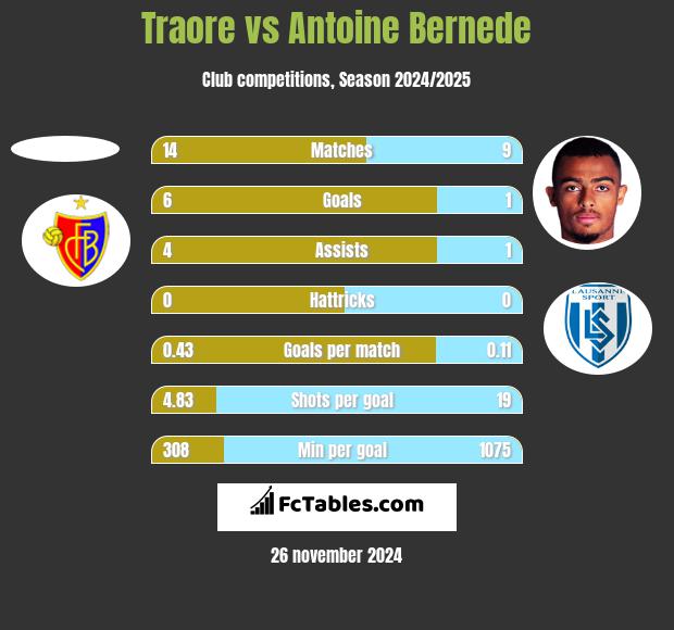 Traore vs Antoine Bernede h2h player stats