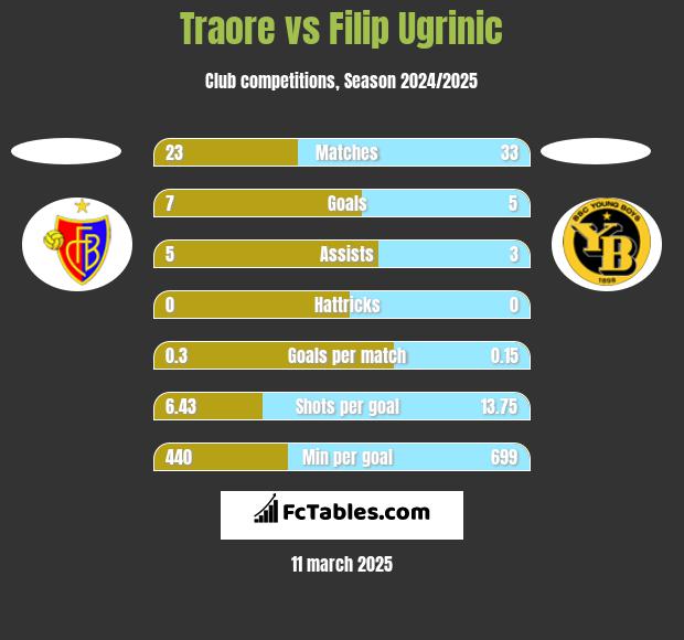 Traore vs Filip Ugrinic h2h player stats