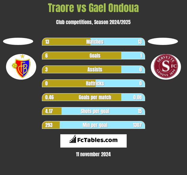 Traore vs Gael Ondoua h2h player stats